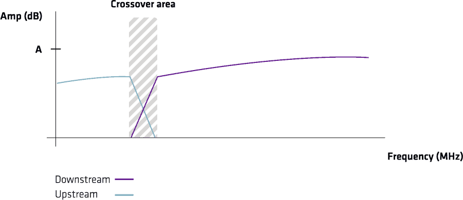 En un enfoque tradicional, la trayectoria ascendente y descendente de un amplificador se aísla mediante el uso de filtros diplexores